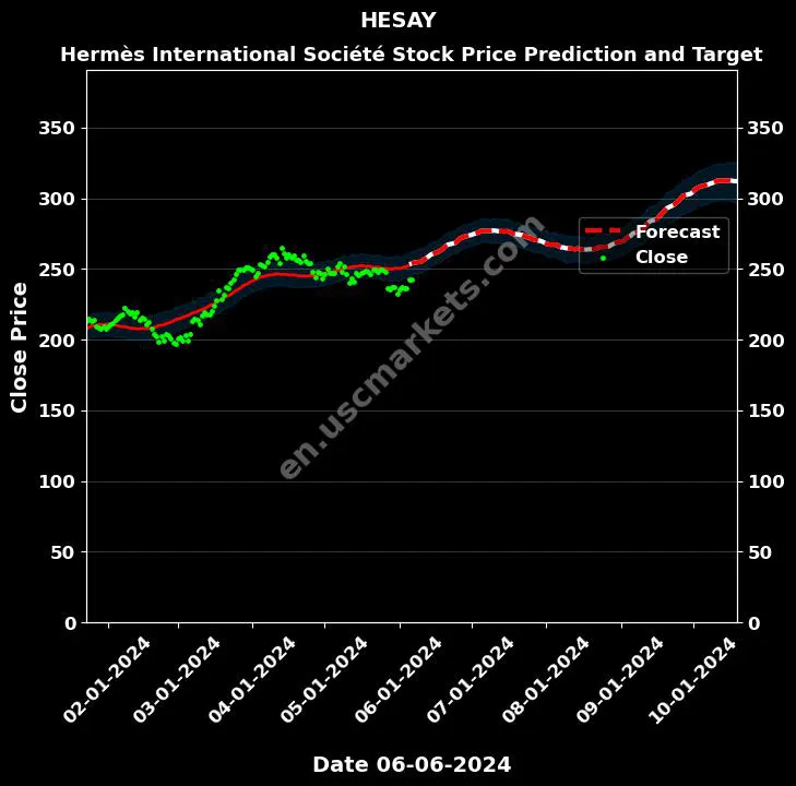 HESAY stock forecast Hermès International Société price target