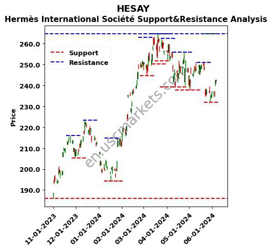 HESAY stock support and resistance price chart