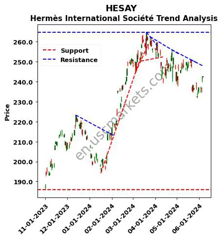 HESAY review Hermès International Société technical analysis trend chart HESAY price