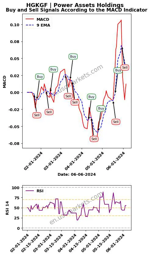 HGKGF buy or sell review Power Assets Holdings MACD chart analysis HGKGF price