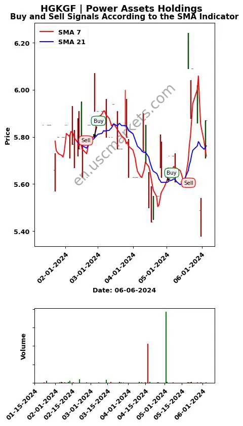 HGKGF review Power Assets Holdings SMA chart analysis HGKGF price