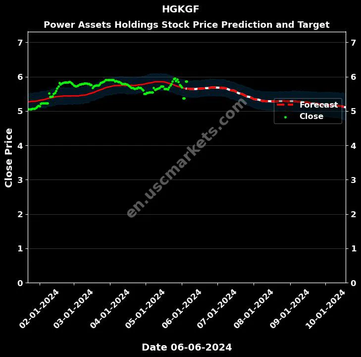 HGKGF stock forecast Power Assets Holdings price target