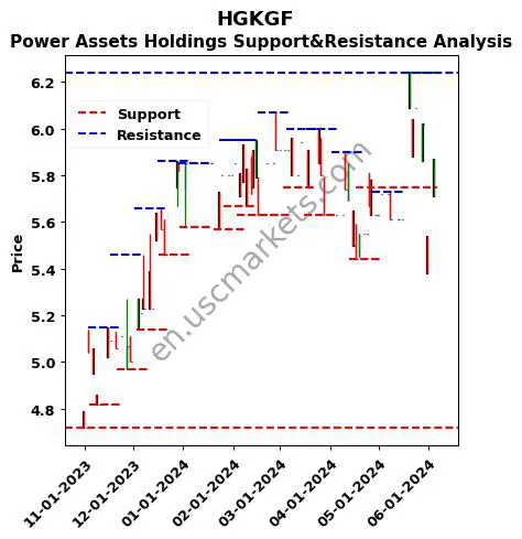 HGKGF stock support and resistance price chart