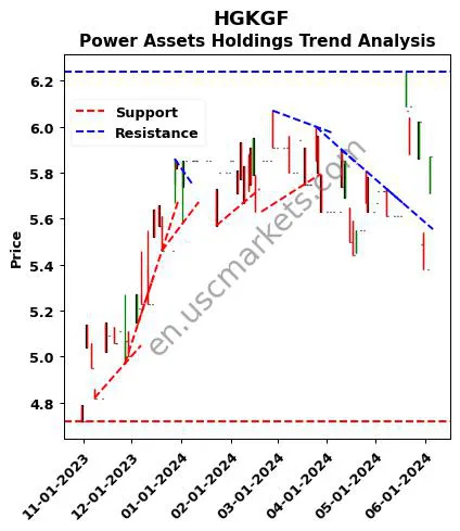 HGKGF review Power Assets Holdings technical analysis trend chart HGKGF price