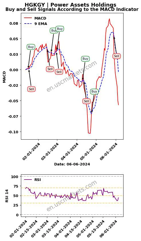 HGKGY buy or sell review Power Assets Holdings MACD chart analysis HGKGY price