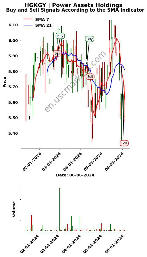 HGKGY review Power Assets Holdings SMA chart analysis HGKGY price