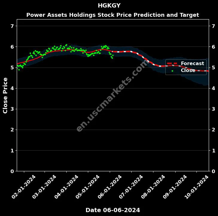 HGKGY stock forecast Power Assets Holdings price target