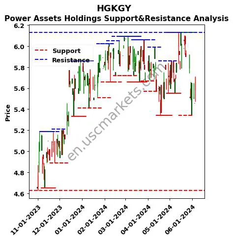 HGKGY stock support and resistance price chart