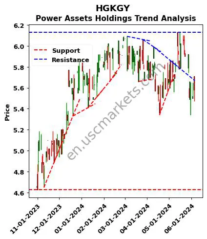 HGKGY review Power Assets Holdings technical analysis trend chart HGKGY price