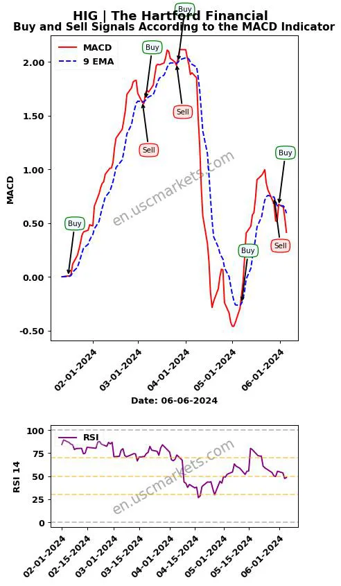 HIG buy or sell review The Hartford Financial MACD chart analysis HIG price