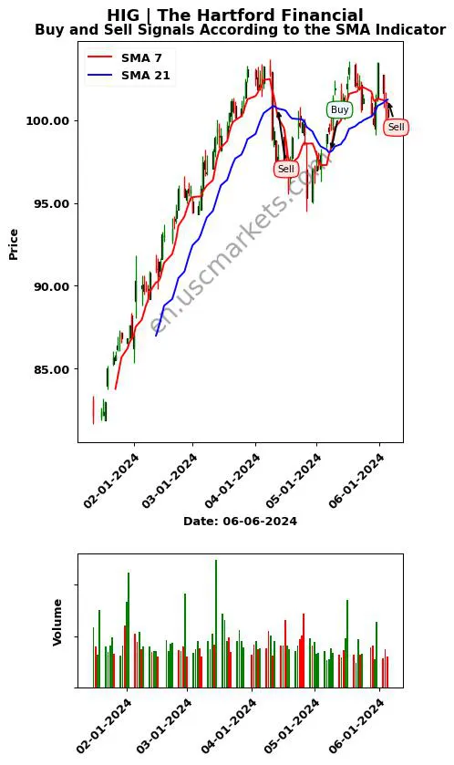 HIG review The Hartford Financial SMA chart analysis HIG price