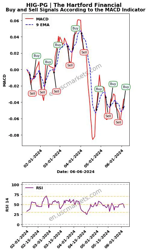 HIG-PG buy or sell review The Hartford Financial MACD chart analysis HIG-PG price