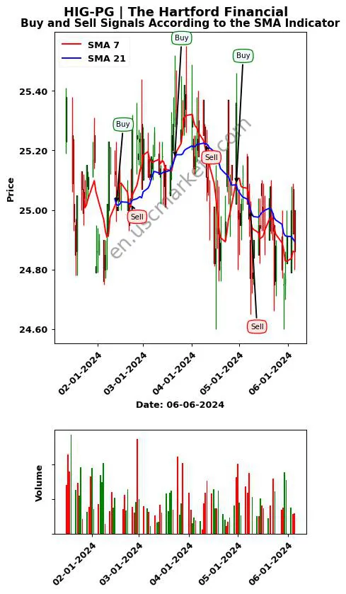 HIG-PG review The Hartford Financial SMA chart analysis HIG-PG price