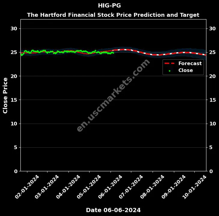 HIG-PG stock forecast The Hartford Financial price target