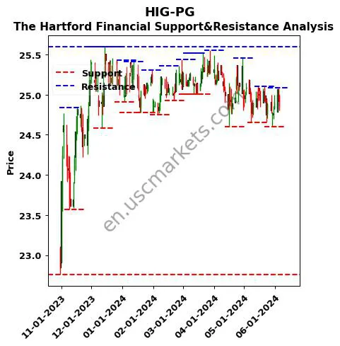 HIG-PG stock support and resistance price chart