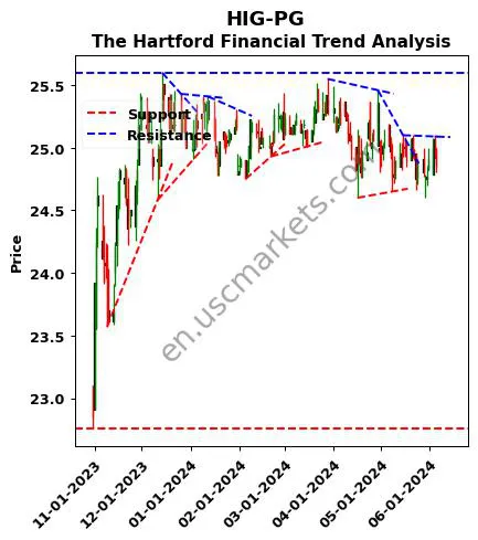 HIG-PG review The Hartford Financial technical analysis trend chart HIG-PG price