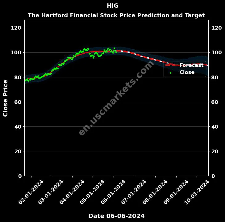 HIG stock forecast The Hartford Financial price target