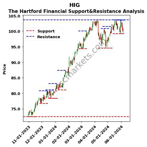 HIG stock support and resistance price chart