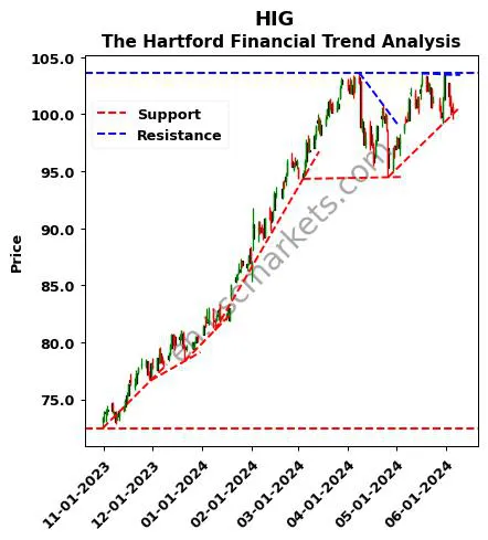 HIG review The Hartford Financial technical analysis trend chart HIG price