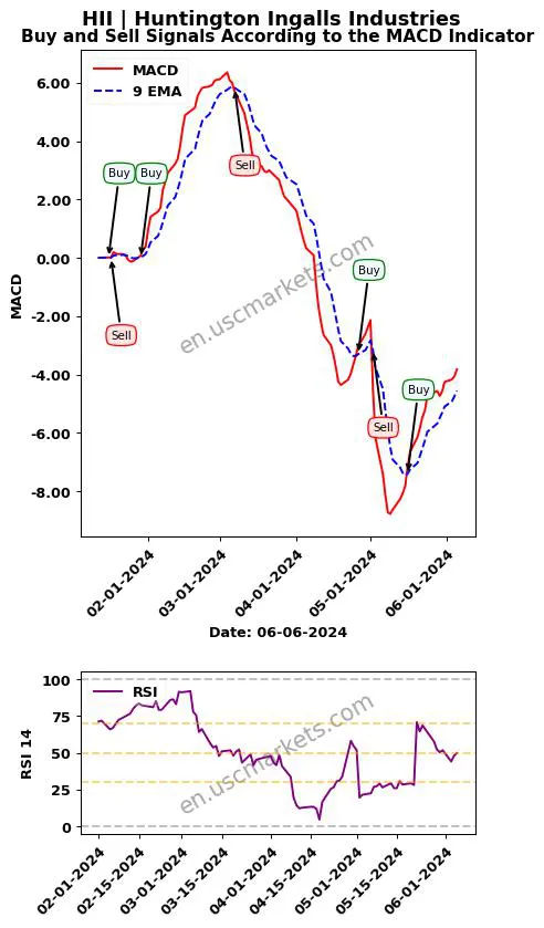 HII buy or sell review Huntington Ingalls Industries MACD chart analysis HII price