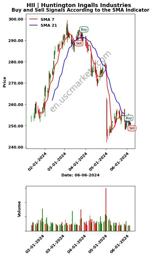 HII review Huntington Ingalls Industries SMA chart analysis HII price