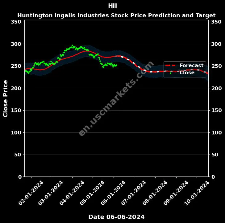 HII stock forecast Huntington Ingalls Industries price target