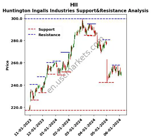 HII stock support and resistance price chart