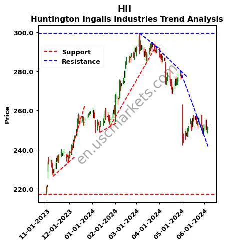 HII review Huntington Ingalls Industries technical analysis trend chart HII price