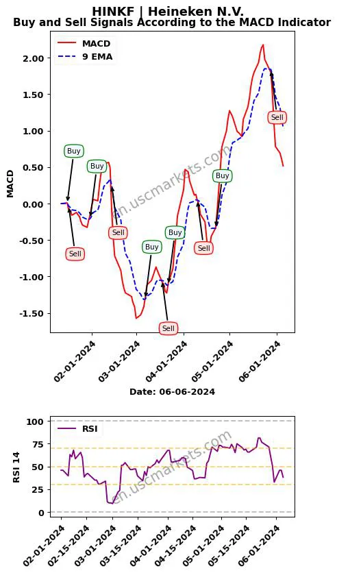 HINKF buy or sell review Heineken N.V. MACD chart analysis HINKF price