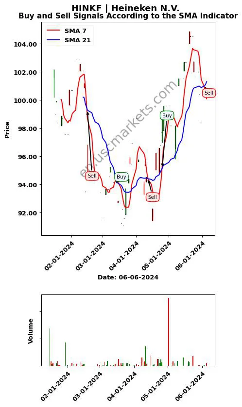 HINKF review Heineken N.V. SMA chart analysis HINKF price