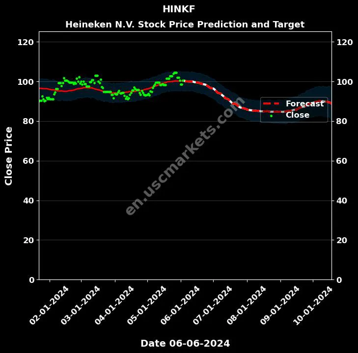 HINKF stock forecast Heineken N.V. price target