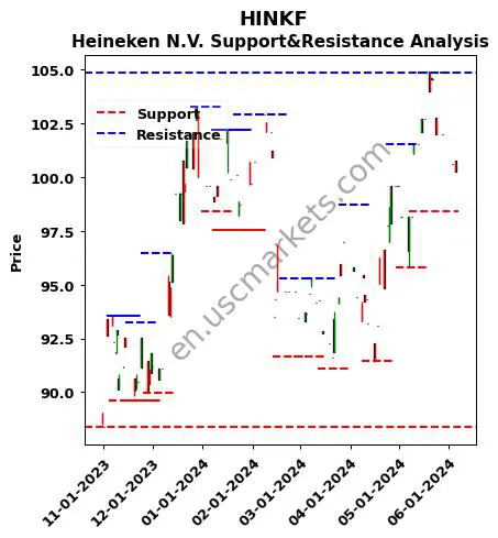 HINKF stock support and resistance price chart