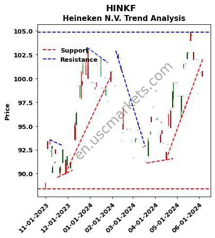 HINKF review Heineken N.V. technical analysis trend chart HINKF price