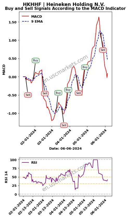 HKHHF buy or sell review Heineken Holding N.V. MACD chart analysis HKHHF price