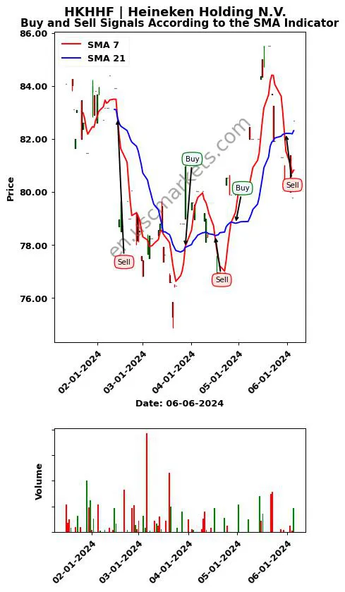 HKHHF review Heineken Holding N.V. SMA chart analysis HKHHF price