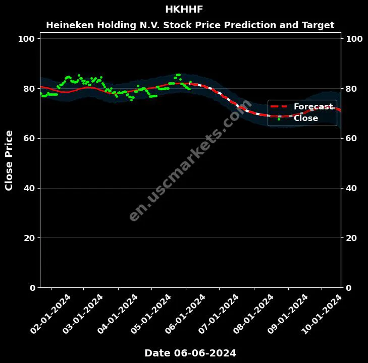 HKHHF stock forecast Heineken Holding N.V. price target