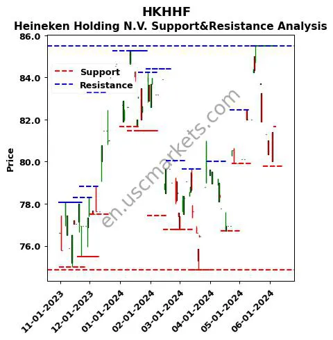 HKHHF stock support and resistance price chart