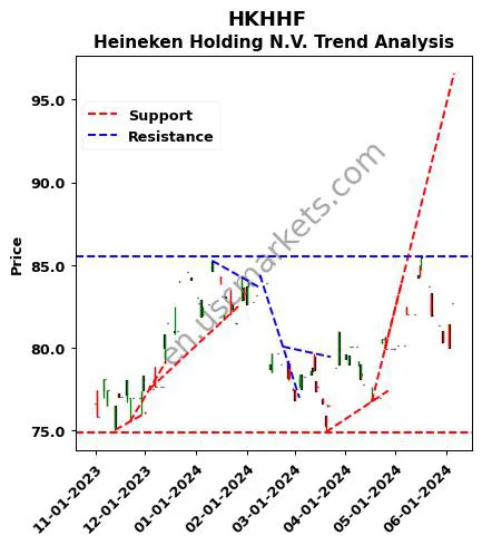 HKHHF review Heineken Holding N.V. technical analysis trend chart HKHHF price