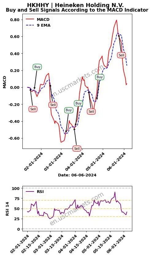 HKHHY buy or sell review Heineken Holding N.V. MACD chart analysis HKHHY price