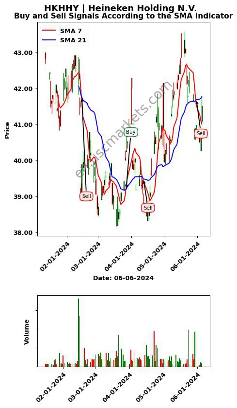 HKHHY review Heineken Holding N.V. SMA chart analysis HKHHY price