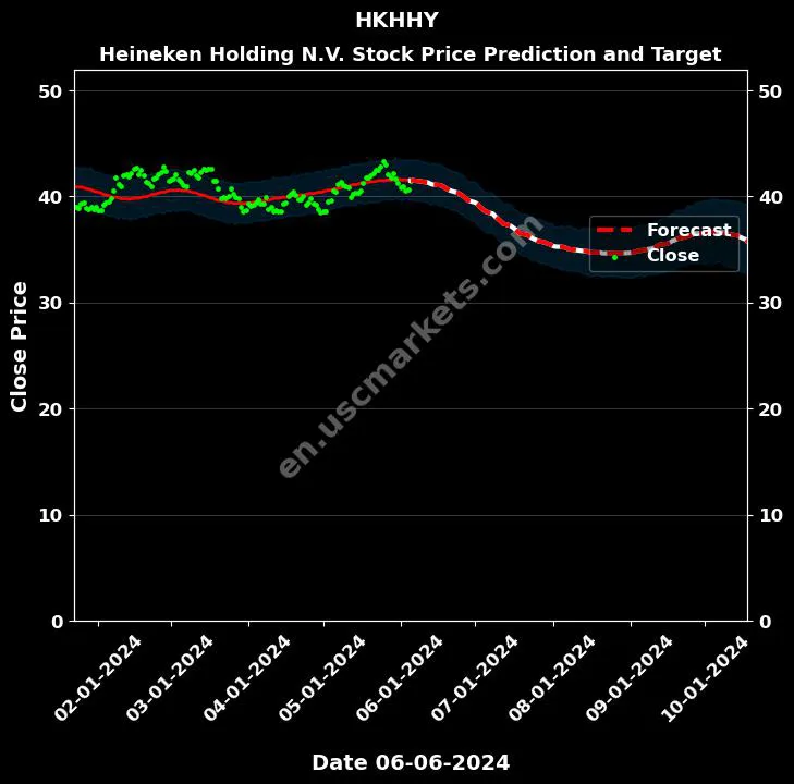 HKHHY stock forecast Heineken Holding N.V. price target