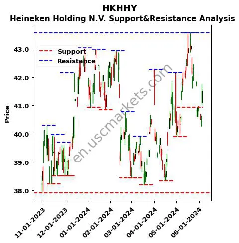 HKHHY stock support and resistance price chart