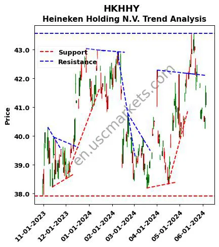 HKHHY review Heineken Holding N.V. technical analysis trend chart HKHHY price