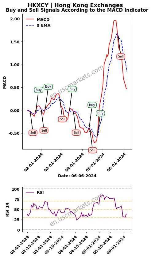 HKXCY buy or sell review Hong Kong Exchanges MACD chart analysis HKXCY price