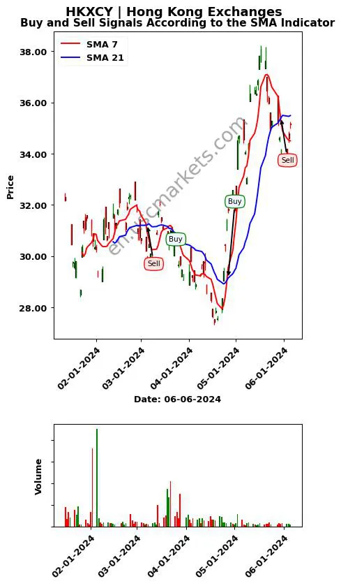 HKXCY review Hong Kong Exchanges SMA chart analysis HKXCY price