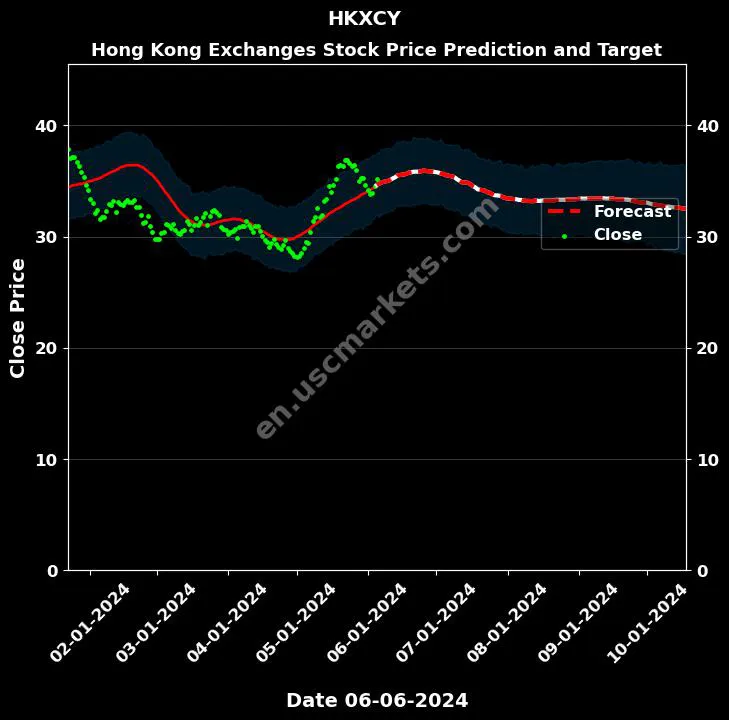 HKXCY stock forecast Hong Kong Exchanges price target