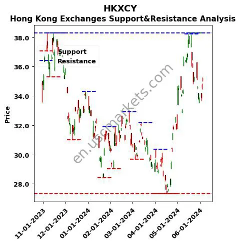 HKXCY stock support and resistance price chart