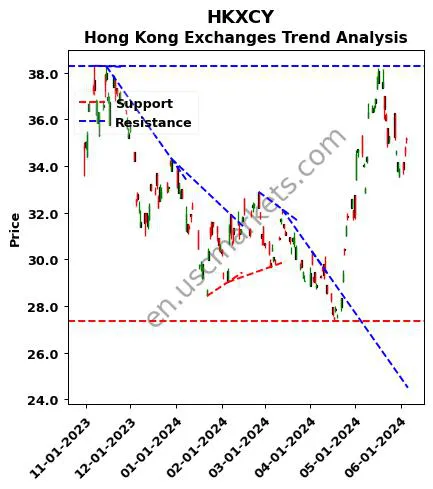 HKXCY review Hong Kong Exchanges technical analysis trend chart HKXCY price