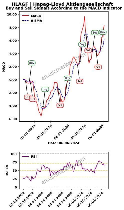 HLAGF buy or sell review Hapag-Lloyd Aktiengesellschaft MACD chart analysis HLAGF price