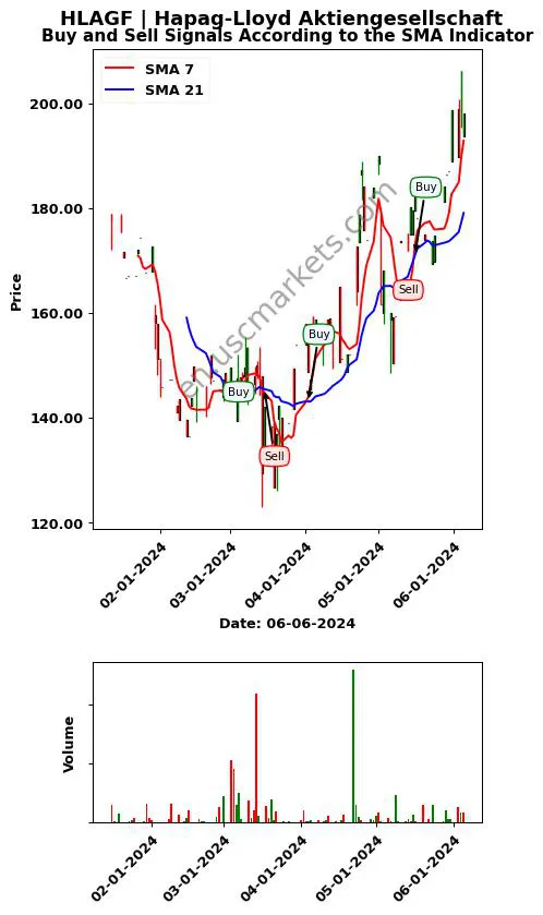 HLAGF review Hapag-Lloyd Aktiengesellschaft SMA chart analysis HLAGF price